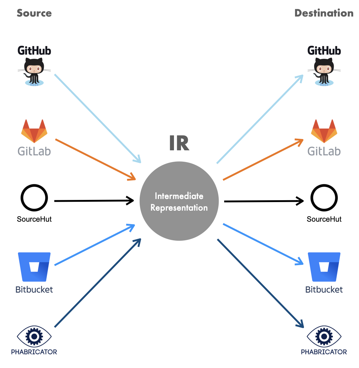 Diagram showing repo moving with intermediate representation