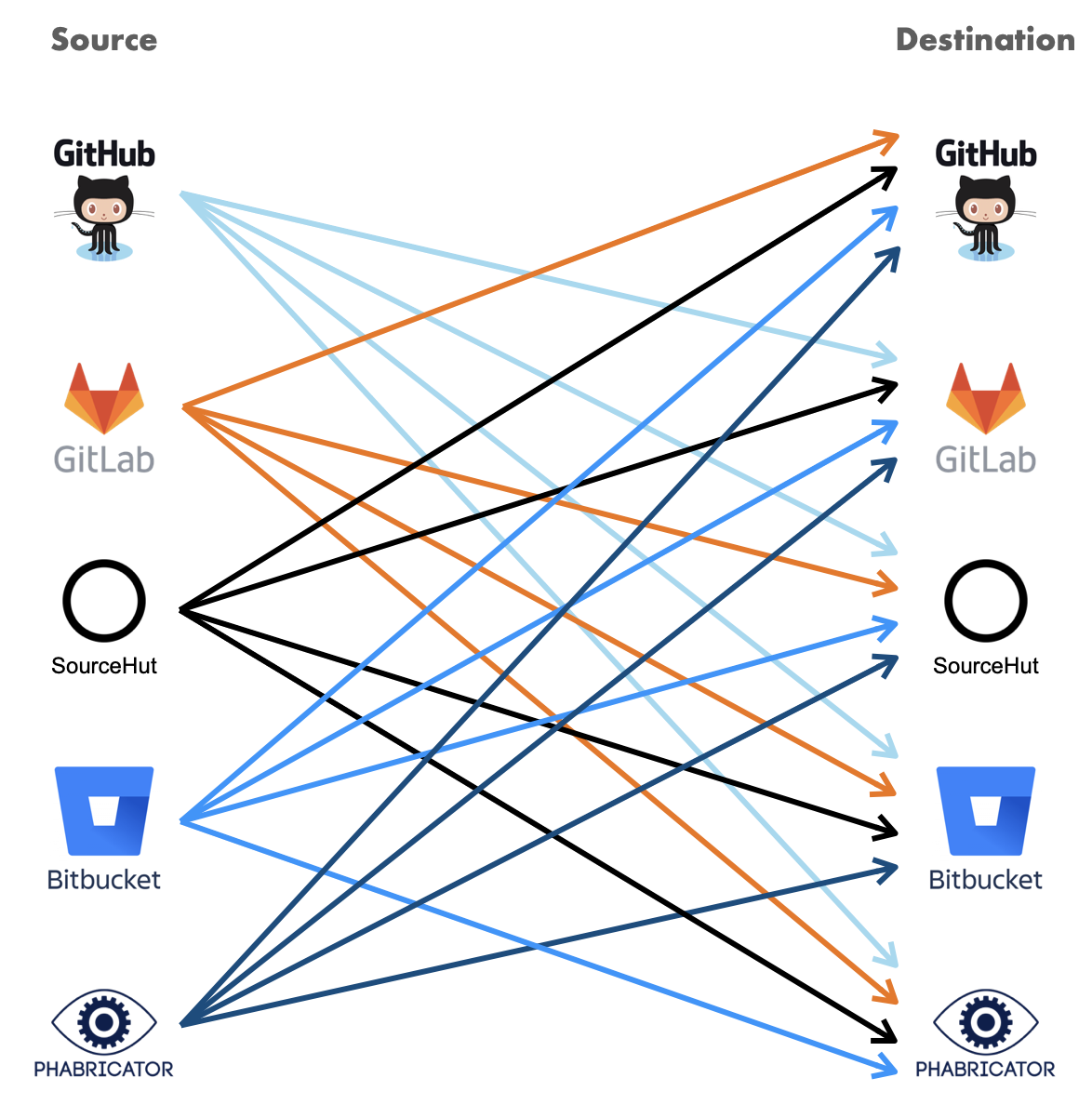 Diagram showing repo moving without intermediate representation